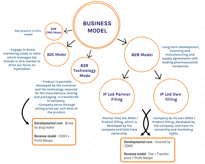 Gland Pharma Business Model: