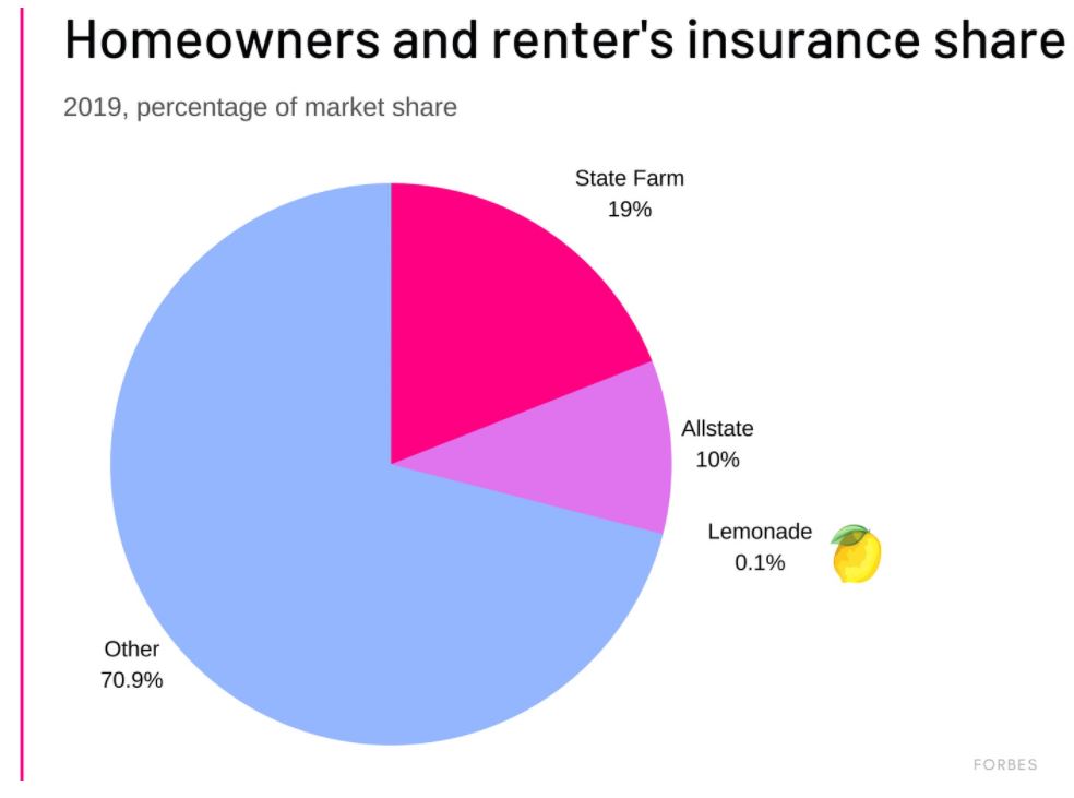 “Despite their size, with leading insurers bringing in $100B a year in revenue, none hold more than 0.4% of the market.”The homeowners and renters market which  $LMND is targeting now does have some higher market share players, but it is still not monopolistic.
