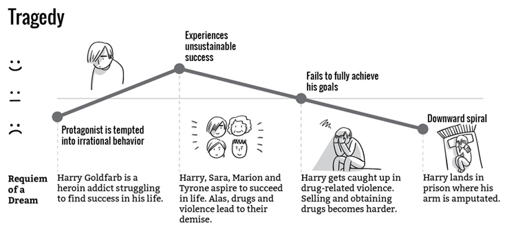 Onwards to climate change.It's often told as a tragedy and that really resonates. But this makes the story depressing and paralysing while many people resist being cast in the role of loser. https://www.presentation-guru.com/on-structure-the-hidden-framework-that-hangs-your-story-together/So I want to present some alternative storylines.