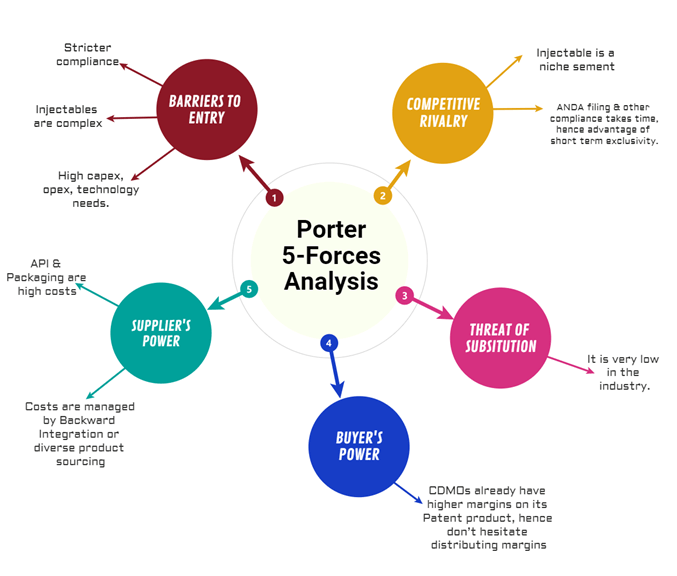 Porter Analysis of Industry  - Industry being divided in generic and formulation segment.