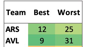 FPLStevo's tweet photo. I'll post my usual thread of #FPL analysis later today, but one thing to highlight is how attractive #avfc assets and fixtures are right now.

Here's a short thread on why:

Firstly, Villa are hitting their easiest run of fixtures of the whole season (according to the FDR) (1/5) https://t.co/oZFMl3xSer