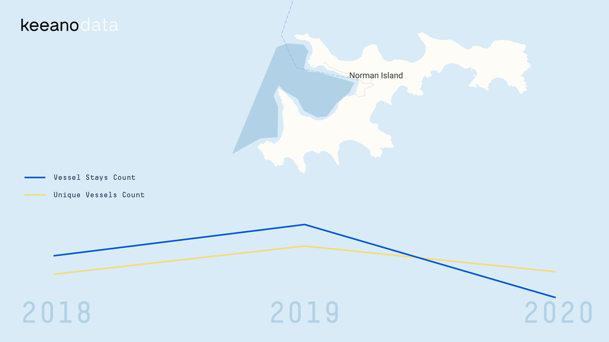 keeanoapp's tweet photo. In 2020, 246 unique vessels visited the Norman island #anchorage, almost in balance with the 233 vessels visiting in 2018.  
As regards stays, the number has decreased by almost 2 times, plummeting from 1023 total stays to 591 for the #summer of #2020.
#marinetraffic #keeanodata https://t.co/cWS5zxTuUj