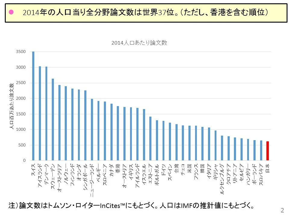 تويتر 鈴仙 على تويتر 人口あたり論文数 が先進国で最下位 本当かな と思って検索したら この手のグラフが複数ヒットした T Co F1rdpbtkkc