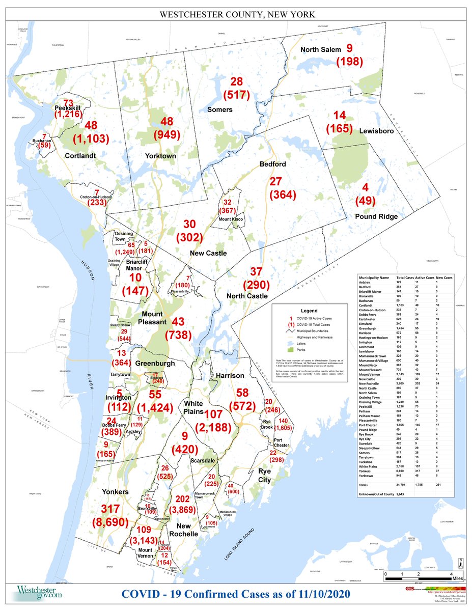 westchestergov's tweet photo. MAP: Active/Total Westchester County Covid-19 Cases as of 11/10

Interpreting the Westchester County Covid-19 Cases Map: https://t.co/iR5MNTjn0W https://t.co/QQ3GbkwLjE