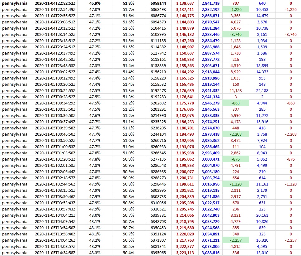 Here is the data (D1)Red is Trump (T)Blue is Biden (B)Columns (L to R):-State-Date/Time-% Dem Vote-% Rep Vote-Total Votes-T Total Votes-B Total Votes-Difference T Votes from last report-Difference T Votes from last report-Negative T Votes-Negative B Votes2/5