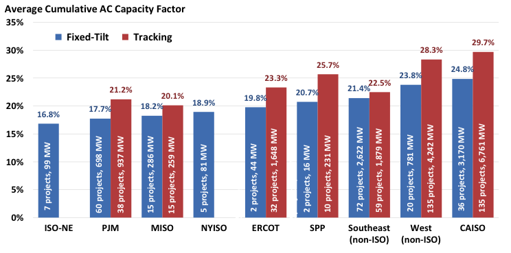 Average capacity factors range from 17% in the least-sunny regions to 30% in the sunniest. Single-axis tracking adds roughly 5% to capacity factor in the regions with the strongest solar resource. Details (with interactive data visualizations) are at  http://utilityscalesolar.lbl.gov . 4/x