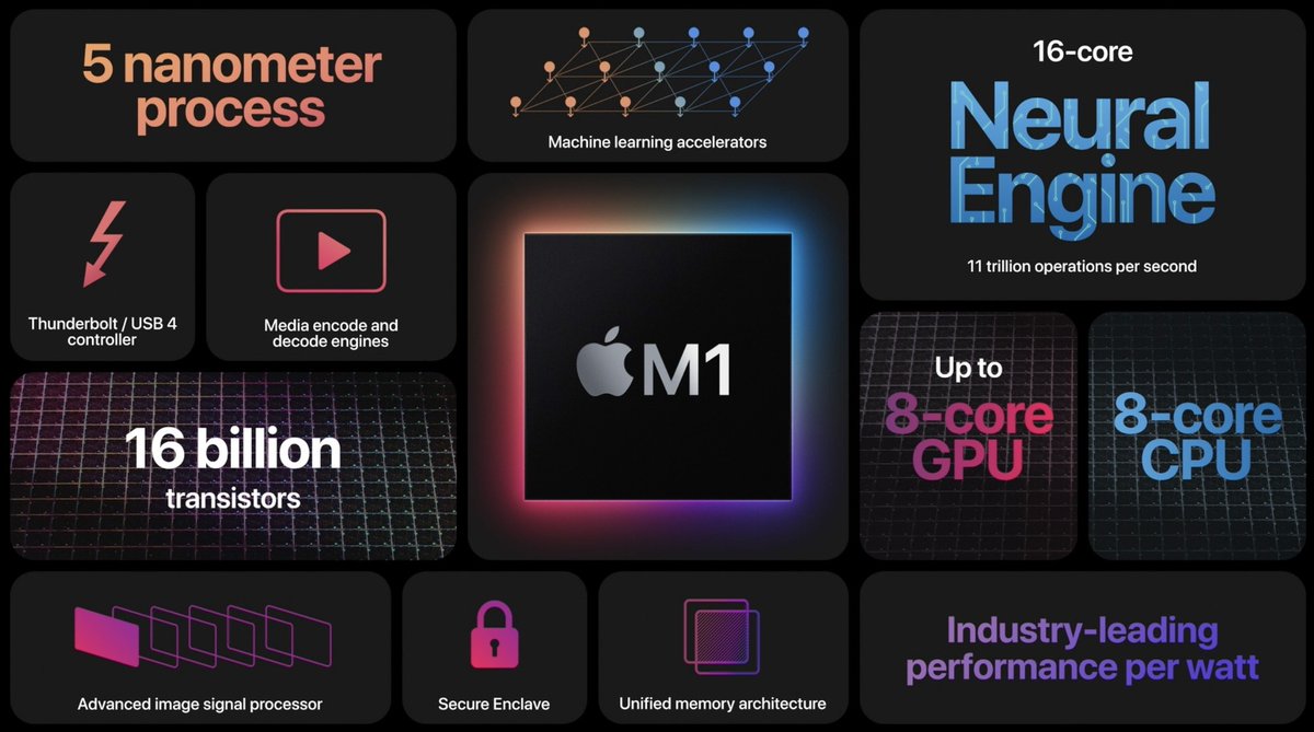 Here’s a recap of Apple’s new M1 chip for Macs.