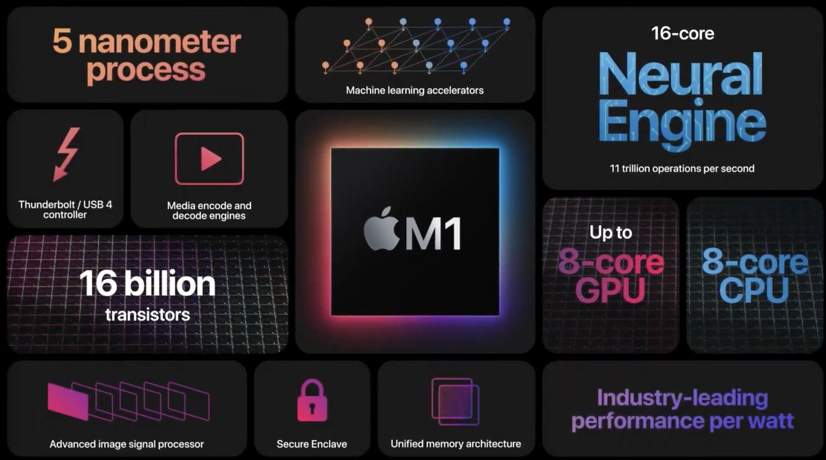 TechnicalGuruji's tweet image. The all new #AppleSiliconM1 #AppleEvent #TGFamily