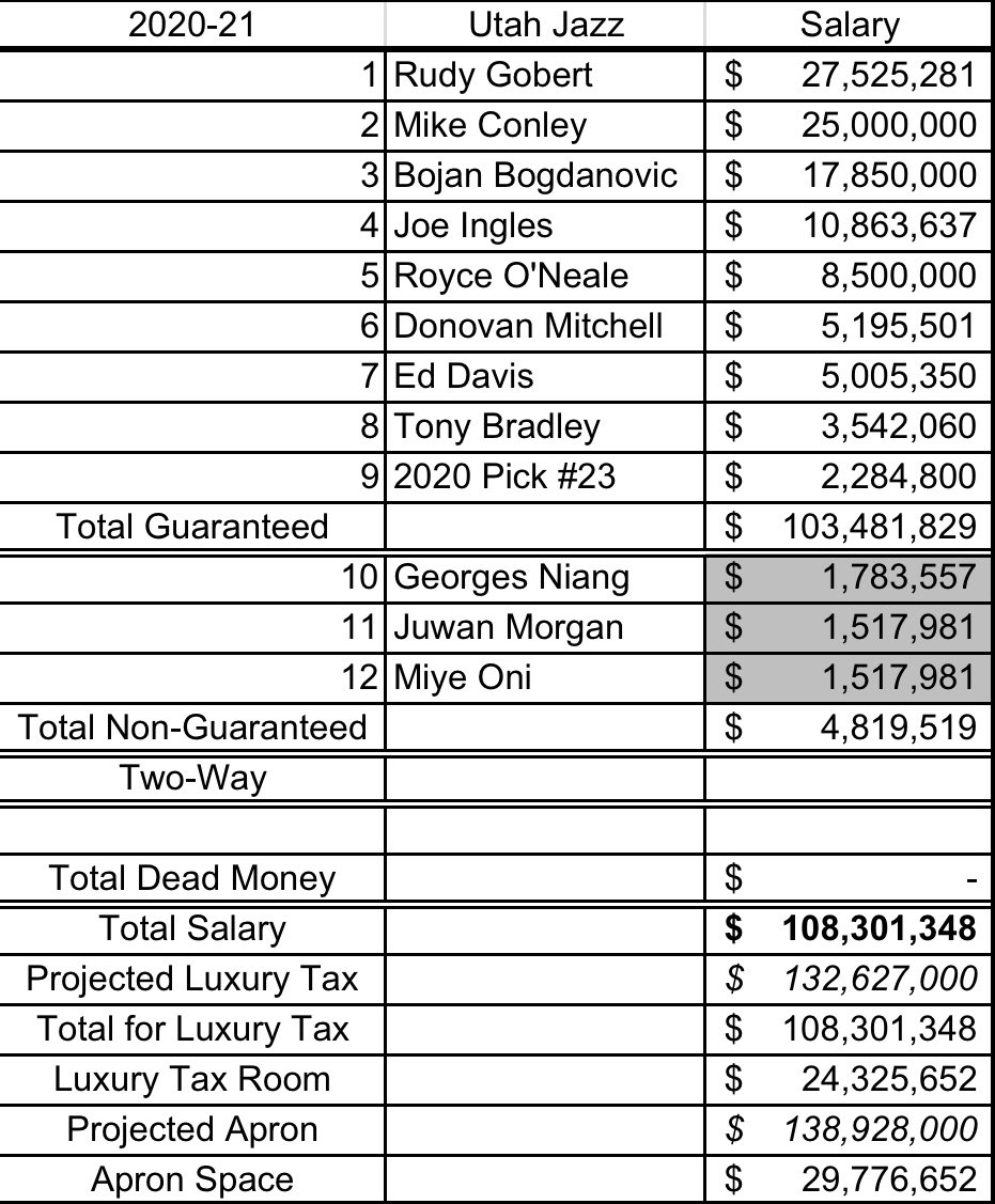 Let's say the Jazz re-sign Conley on a deal with a $25M first year starting salary and also waive two of their non-guaranteed players (Rayjon Tucker and Nigel Williams-Goss). They'd have PLENTY of space ($24.3M) below the tax to use the $9.3M MLE and re-sign Clarkson.