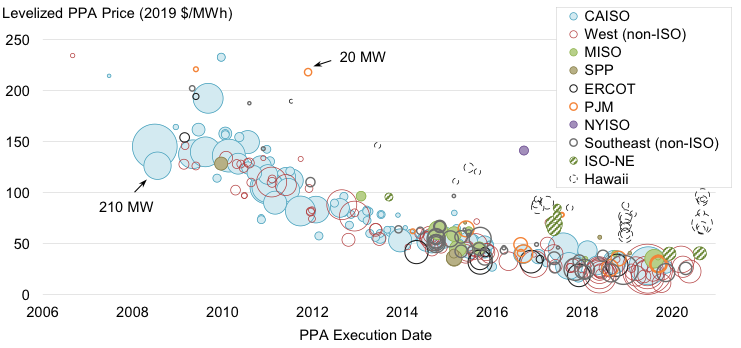 Nationwide average levelized power purchase agreement (PPA) prices fell to $24/MWh in 2019, down 17% from 2018 and more than 80% since 2010. Get all the deets at  http://utilityscalesolar.lbl.gov . 5/x