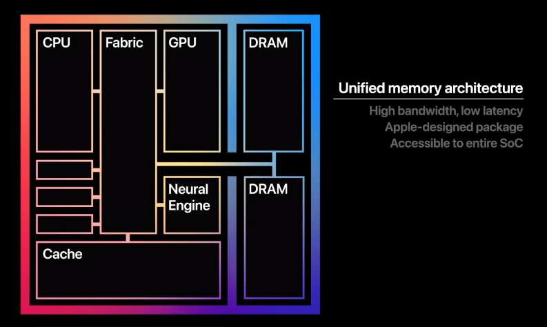 TecnonautaTV's tweet photo. El nuevo chip de Apple Silicon para los Mac es el M1:

✔️ Integra diversos chips en uno 
✔️ 5 nanómetro
✔️ Mayor potencia y menor consumo

#AppleEvent https://t.co/rA9iolHFOM