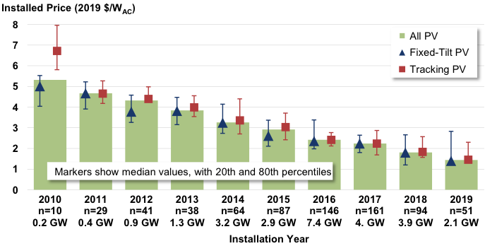 The median installed cost of new projects in 2019 fell to $1.4/W-AC, down 20% from 2018 and more than 70% from 2010. 77% of projects and 88% of capacity added in 2019 used single-axis tracking. More details in the new  @BerkeleyLab data resource at  http://utilityscalesolar.lbl.gov . 3/x
