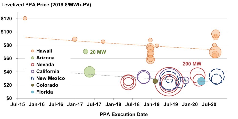 39 projects (totaling 4.2 GW) in our PPA price sample have batteries, with 2.3 GW / 9.5 GWh of storage. 18 of these PV hybrid projects are in Hawaii. Several recent mainland hybrids have been priced in the mid-$20/MWh range. 6/x