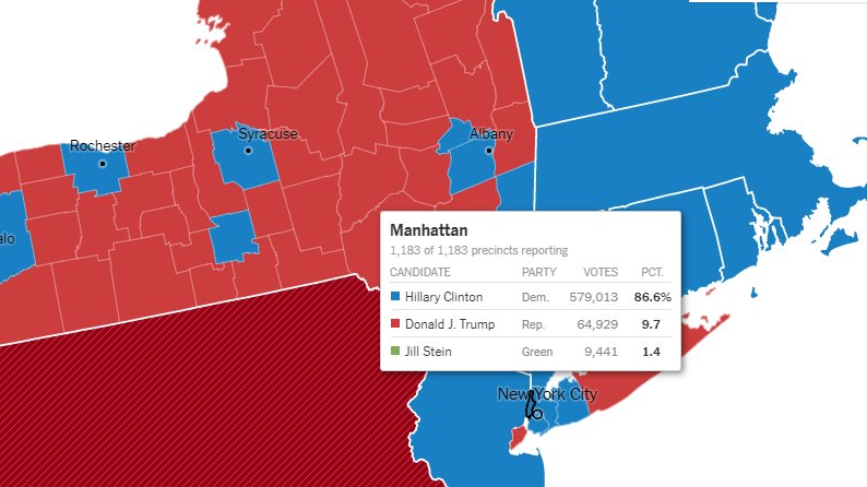 Manhattan2016: H - 579,013 (86%)T -  64,929 (9%)2020:B - 377,605 (84%)T -  65,001 (14%)Biden LOST 201,408 votes