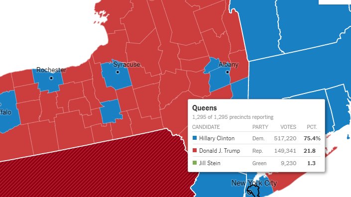 Queens2016: H - 517,229 (75%)T - 149,341 (21%)2020:B - 412,393 (69%)T - 181,225 (30%)Biden LOST 104,827 votes