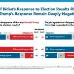 Image for the Tweet beginning: NEW POLL Today:

• 3 in