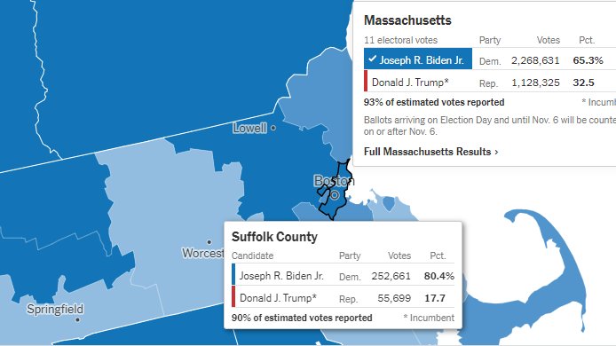 Suffolk County2016: H - 245,751 (78%)T -  50,421 (16%)2020:B - 252,661 (80%)T -  55,699 (17%)No irregularity: Biden gained 6,910 votes, statistically insignificant 2.8% change