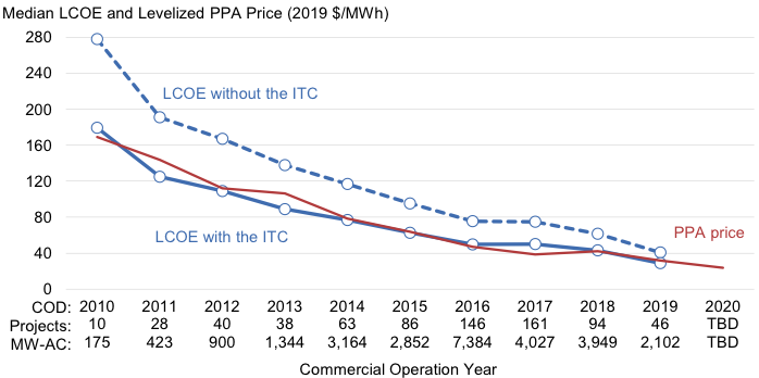 Not including the 30% tax credit (ITC), the median levelized cost of energy (LCOE) from utility-scale PV is down 85% since 2010, to $40/MWh in 2019. When the 30% ITC is included, the LCOE closely tracks PPA prices over time, suggesting an efficient, cost-based PPA market. 7/x