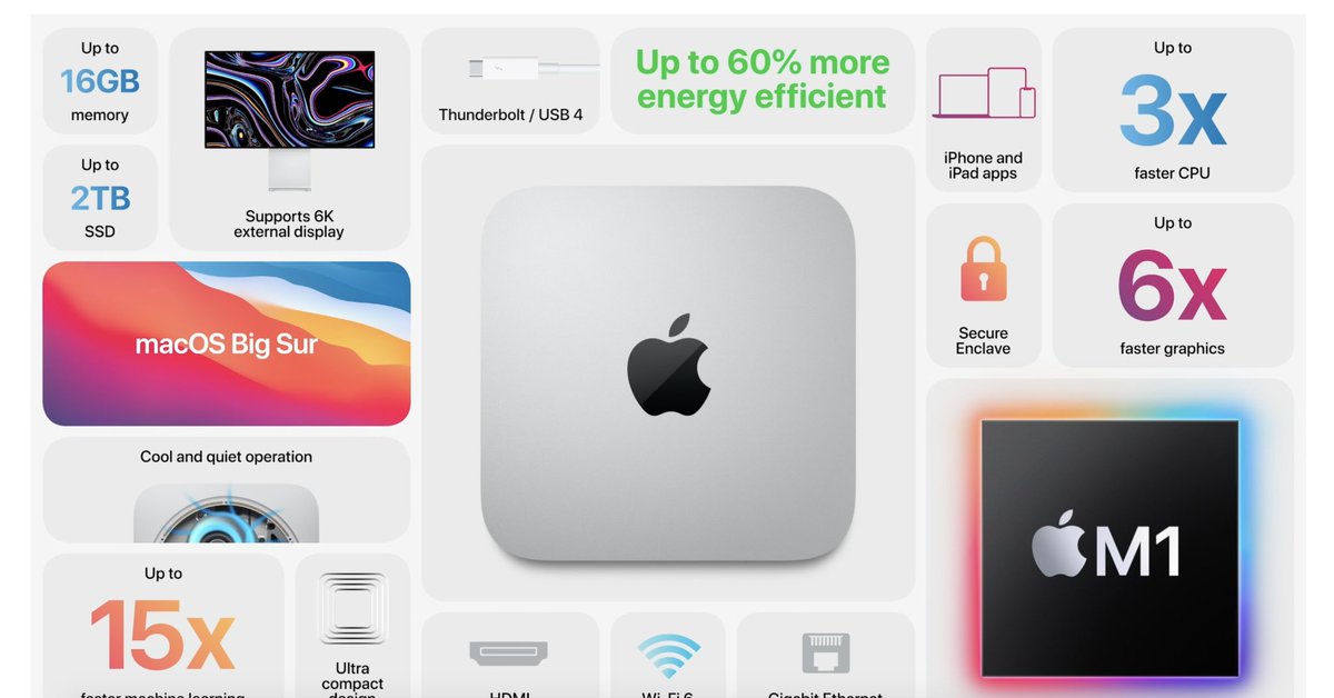 vojtadalekorej's tweet image. Další novinka - #MacMiniM1. Tenhle mazlíček bude mít dost atraktivní cenovku. 

#AppleEvent