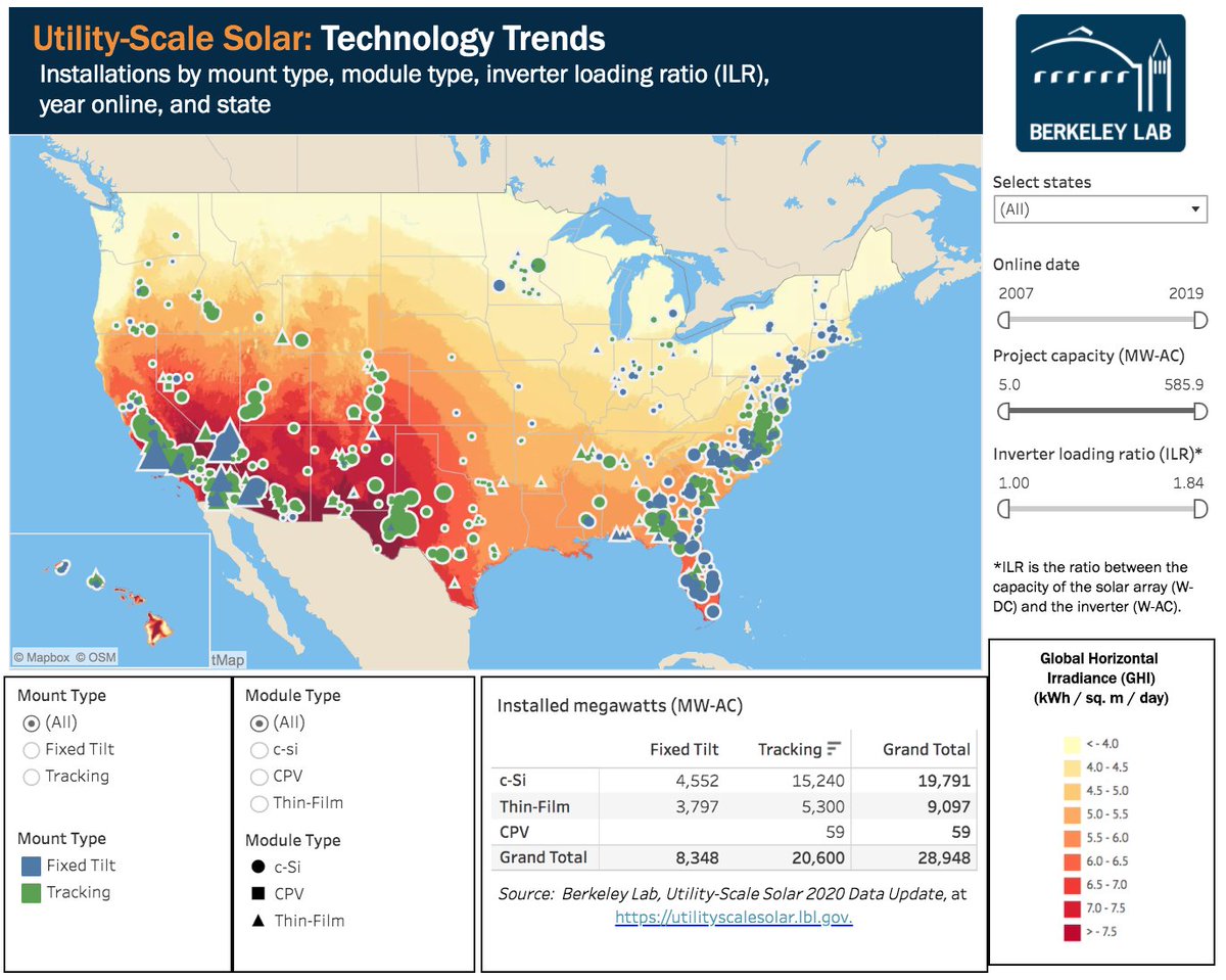 Interested in the latest utility-scale solar trends from the United States? We have a briefing slide deck and data file, and a plethora of data visualizations. Play around with the data yourself at  https://emp.lbl.gov/data  /end