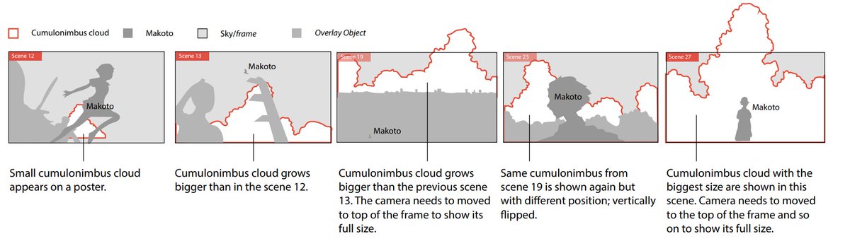 Saya menemukan bahwa, dari awal cerita sampai akhir, semakin dewasa karakter utama, awan cumulonimbus yang mengiringinya juga ikut bertambah besar.