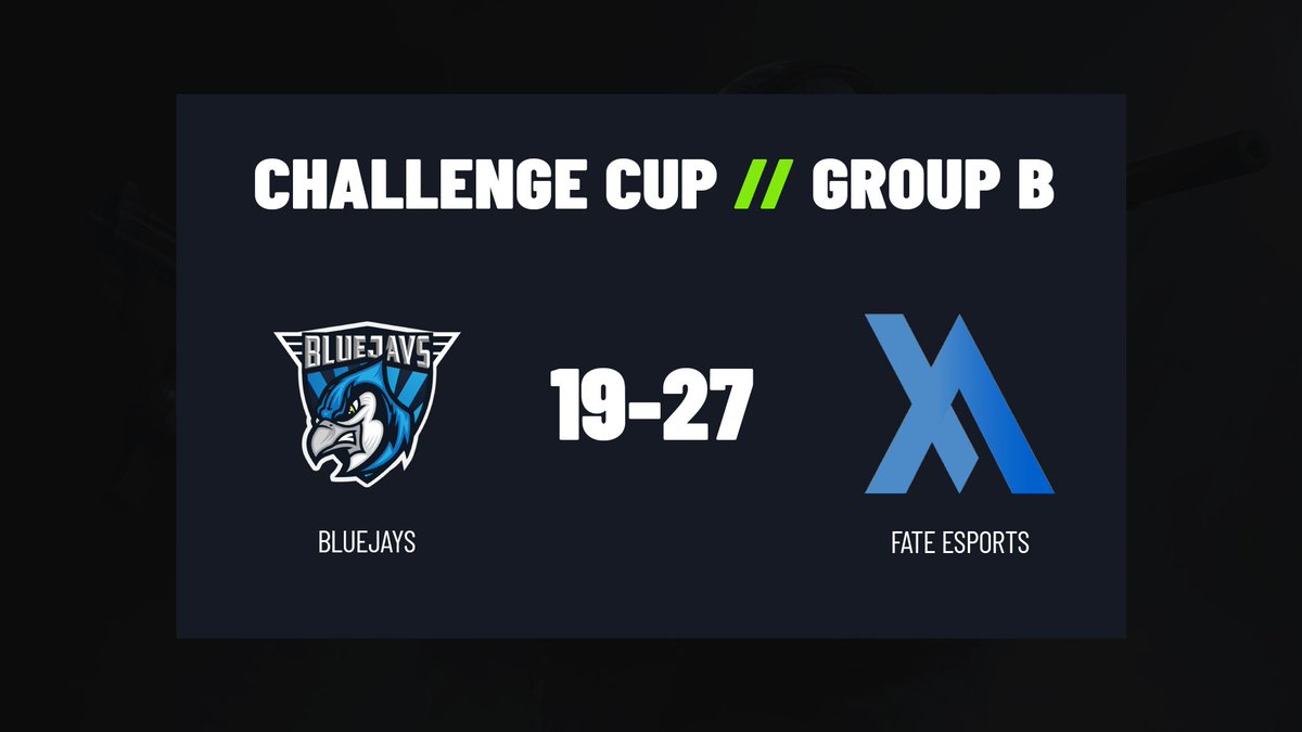 Ein weiterer Sieg für <a href="/FATEesports/">FATE</a> #RideTheWave, diesmal gegen 🇪🇺 <a href="/BLUEJAYS_Sports/">BLUEJAYS</a> #feelblue!
Als nächstes spielen 🇭🇺 <a href="/BudapestFive/">Budapest Five</a> gegen 🇷🇺 <a href="/hard_legion/">Hardlegion.gg</a> #hardplay!
<a href="/ChallengeCupTV/">Challenge Cup</a> #ChangeTheGame

📺 twitch.tv/esportmania
