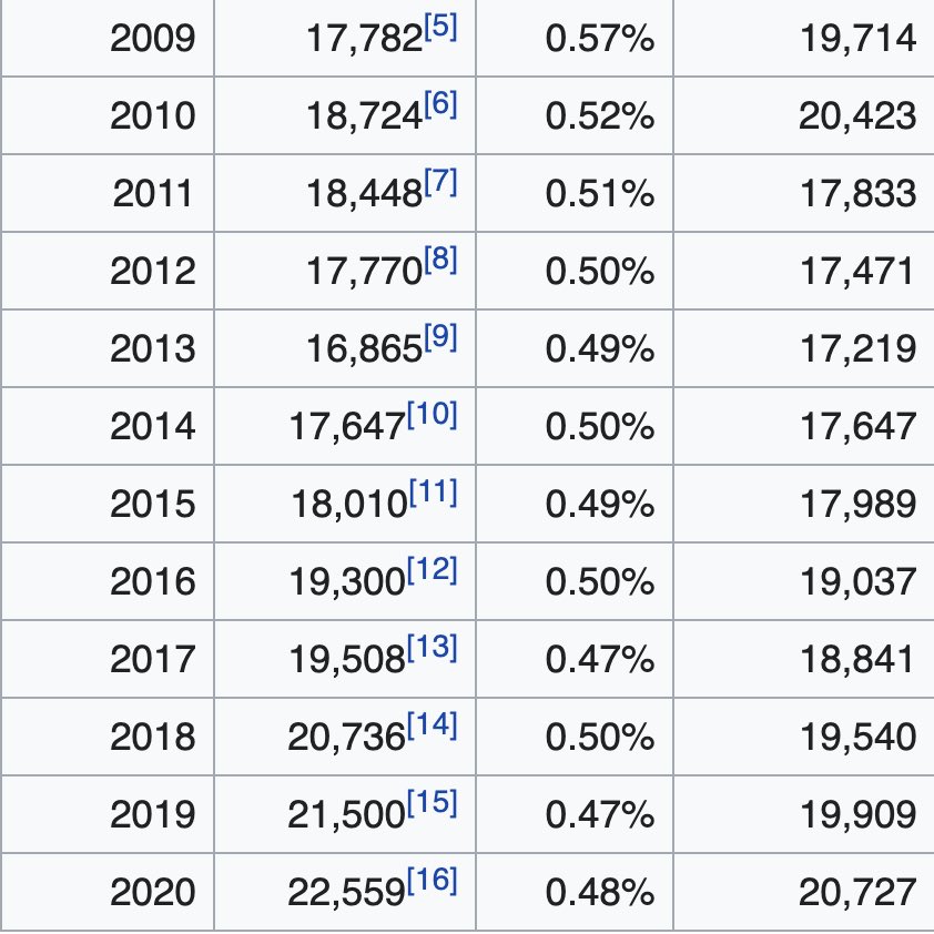 I’m seeing a lot of “NASA will be cancelled with a democrat in office” talk. Let’s look at the numbers... As a % of the federal budget, the Obama admin funded NASA more than the Trump admin & started the Commercial Crew Program, let’s not spread misinformation please.