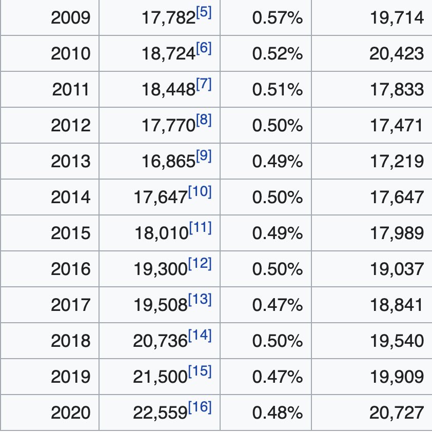 I’m seeing a lot of “NASA will be cancelled with a democrat in office” talk. Let’s look at the numbers... As a % of the federal budget, the Obama admin funded NASA more than the Trump admin & started the Commercial Crew Program, let’s not spread misinformation please.