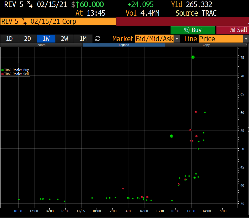 15/There is no definitive news on  $REV , but evidently some people think the exchange is going to happen based on trading in the bonds today.