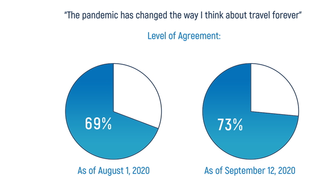 Research Indicates Millennials and Higher-Income Travelers Likely to Lead Travel Industry Rebound in 2021: Berkshire Hathaway Travel Protection (BHTP) shared today the key findings from its 6th annual State of Travel Insurance survey of travelers.… dlvr.it/RlPfL9