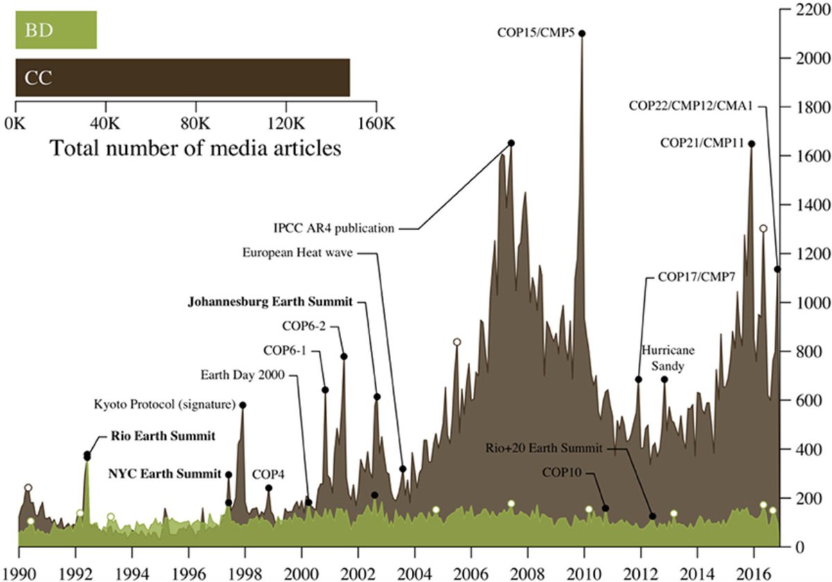 The terrifying loss of biodiversity poses just as existential a threat to humanity as the climate crisis does. Yet international media coverage of climate change is up to eight times higher compared to biodiversity.  https://www.frontiersin.org/articles/10.3389/fevo.2017.00175/full