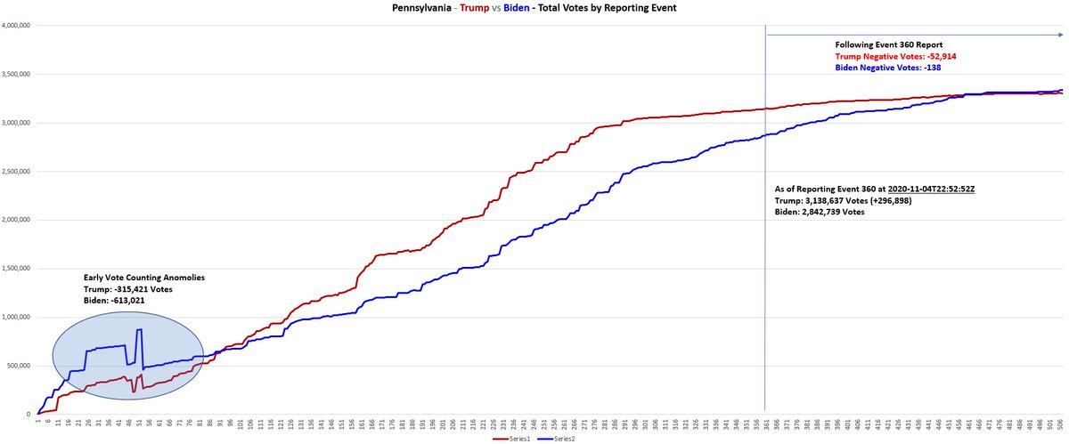 An interesting anomaly out of PennsylvaniaAs of reporting event 360 @ 2020-11-04T22:52:52ZTrump: 3,138,636 (+296,898)Biden: 2,841,738 After this point:Trump had 52,913 negative votesBiden had 138 negative votesDifference of 52,775 is larger than Biden's 47,525 lead1/5