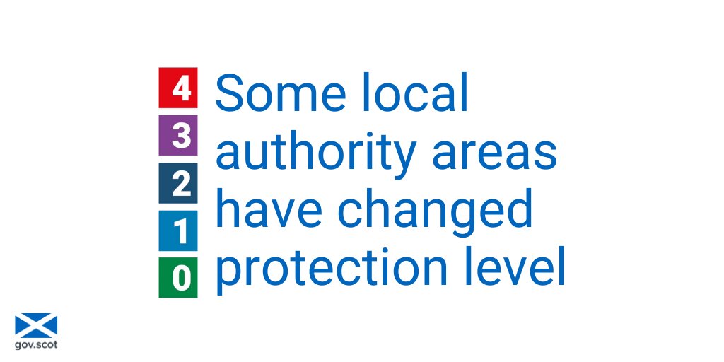 scotgov's tweet image. From 6am, Friday 13 November, new #coronavirus protection levels will apply to some local authority areas across Scotland.

Make sure you know which level applies to your local area ➡️ gov.scot/coronaviruslev…

Thread: Update on coronavirus levels ⬇