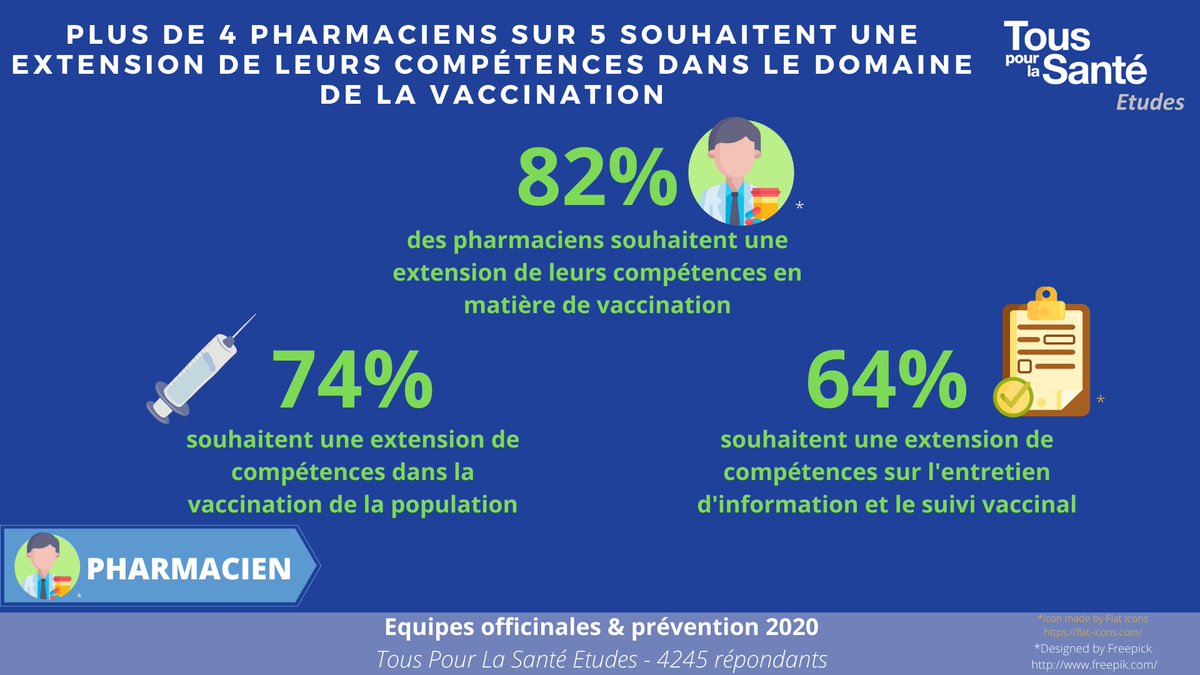 💉Plus de 80% des #pharmaciens souhaitent une extension de leurs compétences dans le domaine de la #vaccination 
➡️3 sur 4 veulent une extension de compétences dans la vaccination de la population, notamment #grippe 
<a href="/Ordre_Pharma/">Ordre national des pharmaciens</a> <a href="/Pharma_ANEPF/">ANEPF Pharmacie</a> <a href="/USPO_Pharmacies/">USPO - Pharmaciens d’Officine</a> @fspf_officiel