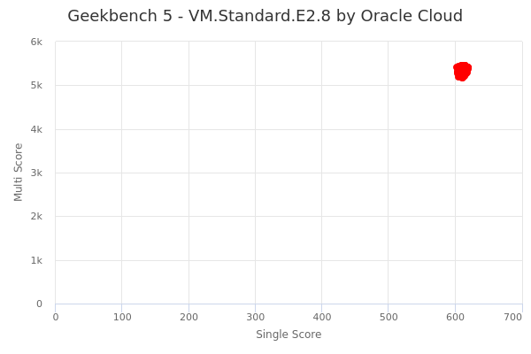 cloudmercato's tweet photo. π We performed benchmarks on @OracleCloud
Take a look at VM.Standard.E2.8 #Geekbench performance π https://t.co/CNCYiLnBo1
#CloudComputing #CloudBenchmark #IaaS #compute #CloudPerformance #CpuPerformance https://t.co/v4Ss7c1xou