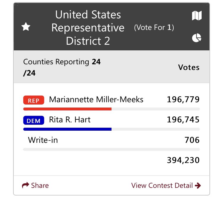 ZacharyOS's tweet image. In case you were curious, yeah @millermeeks is now ahead by an even tighter margin, just 34 votes. Story to come.