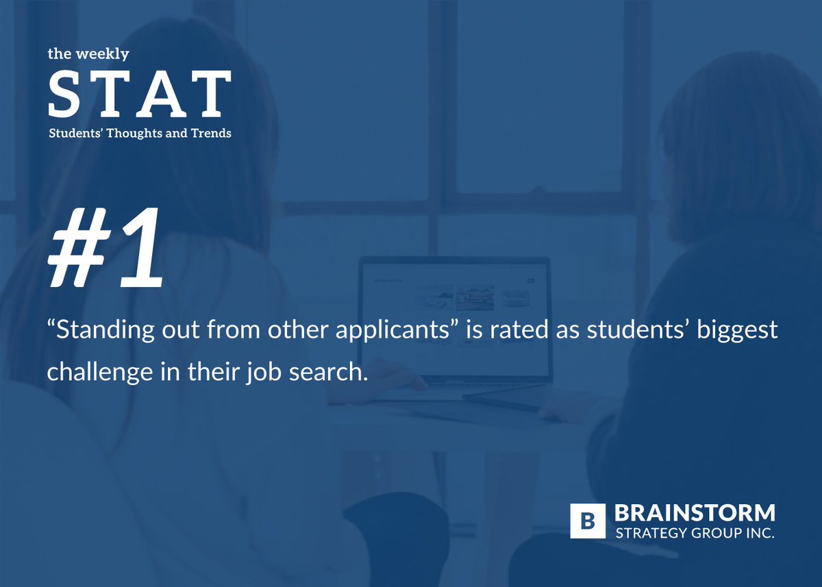 BrainstormSGI's tweet photo. #1 “Standing out from other applicants” is rated as students’ biggest challenge in their job search.
Do your recruitment and selection processes create opportunities for the right applicants to stand out?
Subscribe to the weekly STAT: https://t.co/oWqnyOg4B0
#weeklySTAT https://t.co/JfvrHC5fEL
