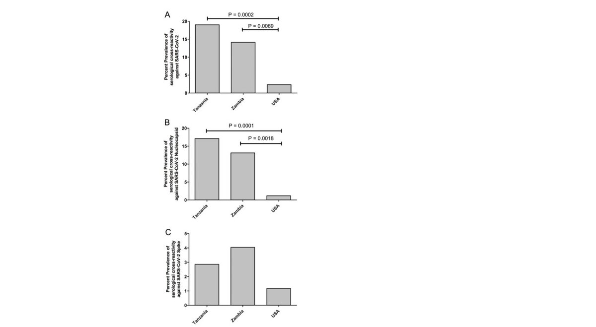 this lead to both quite significant levels of pre existing IgG driven resistance (antibodies) in africa, but far less in the US. worth noting is that this is just one narrow form of pre-existing immunity. 40-80% of people are showing t-cell mediated cross resistance.