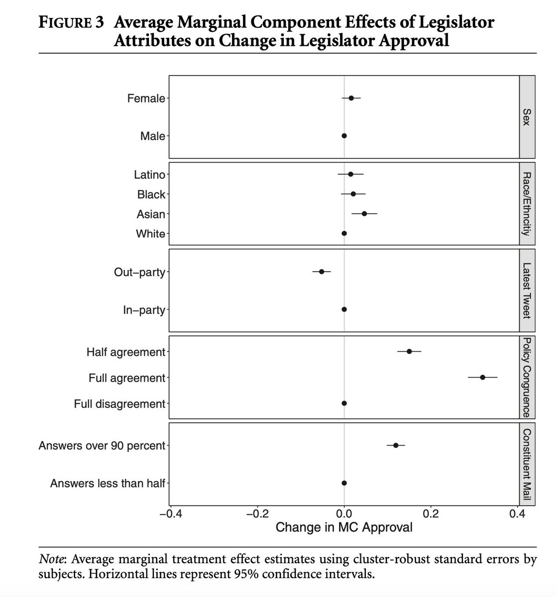 ..Across 3 conjoint experiments, I find this isn't the case. Repeatedly, out-party affect is penalized, especially compared to policy congruence. This is true even for voters evaluating co-partisan politicians attacking the other party...