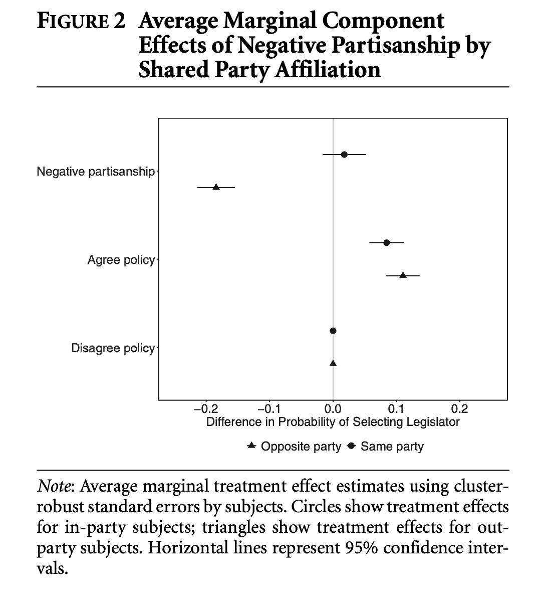 ..Across 3 conjoint experiments, I find this isn't the case. Repeatedly, out-party affect is penalized, especially compared to policy congruence. This is true even for voters evaluating co-partisan politicians attacking the other party...