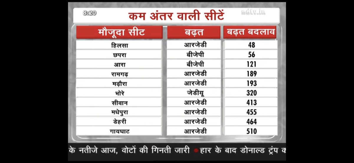 dadavinash's tweet photo. Bihar election with with very minor difference in votes between two alliances 

It’s really challenging and becoming like USA election https://t.co/YKjfYtQOWe