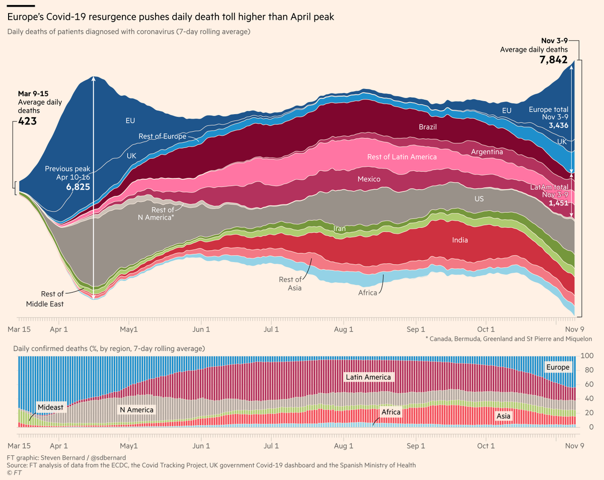 • The global daily death toll from #coronavirus has surpassed April's peak by more 1,000
 
• Europe's recent #COVID19 surge means in now accounts for almost half of all daily deaths averaged for the past 7 days

Check how your country is faring
ig.ft.com/coronavirus-ch…
#dataviz