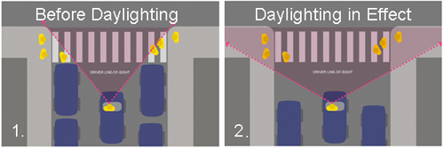 To end this with some education, here's a great illustration of the benefits of daylighting from a 2009  @StreetsblogNYC post. As you can see, especially for children who are shorter than cars, daylighting is a huge safety upgrade that requires no extra built infrastructure.