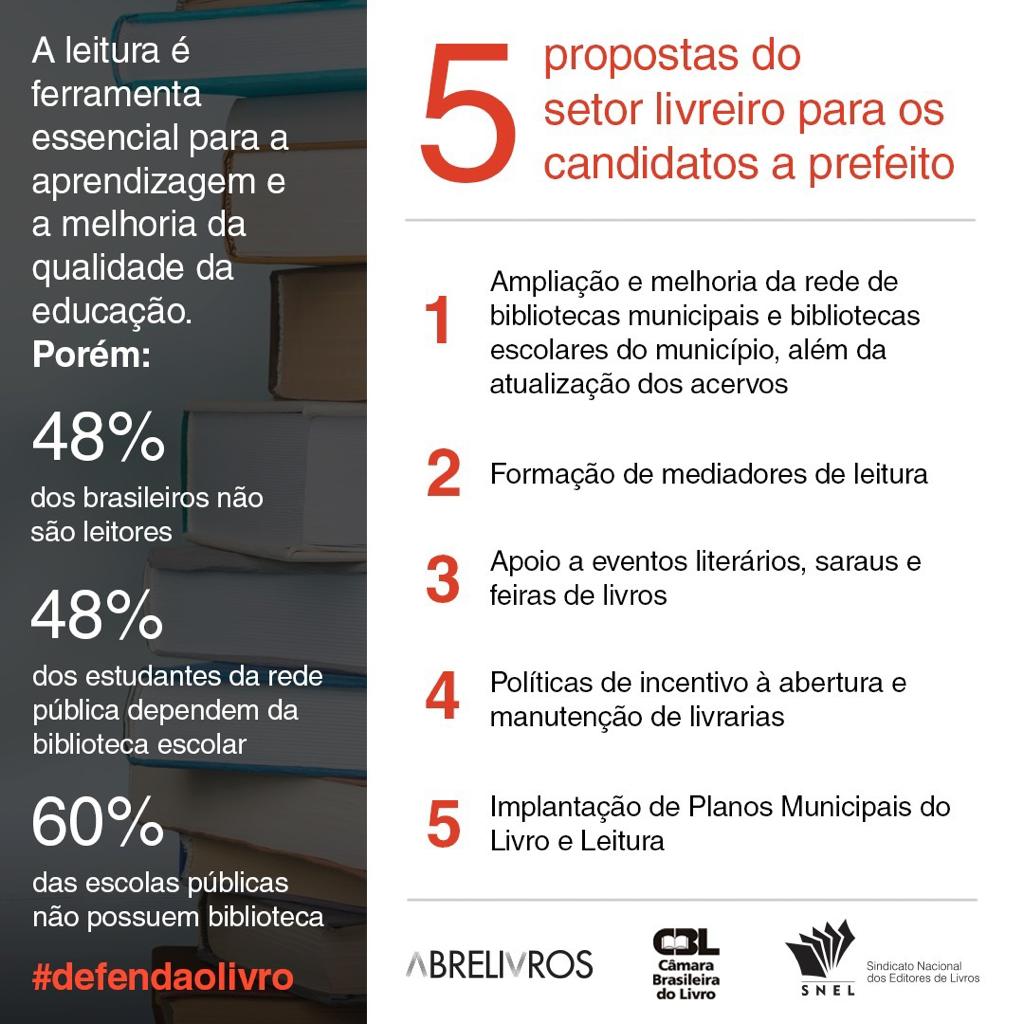 enviaram uma carta compromisso para mais de 120 candidatos à prefeitura de 22 capitais do Brasil. Confira a carta completa no link: cbl.org.br/site/wp-conten…

#cbl #defendaolivro