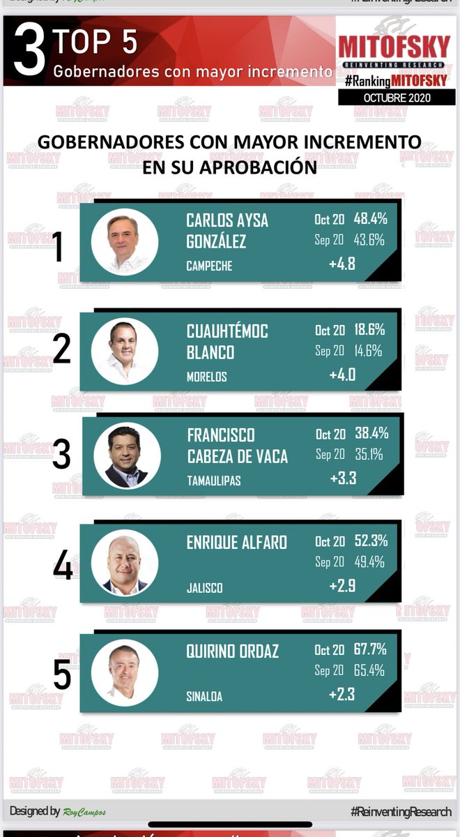 delatorremorin's tweet photo. Gobernador de Campeche @AysaGonzalez fue el que más creció de los gobernadores de México en su aprobación (Octubre) https://t.co/EMRVGClXBw