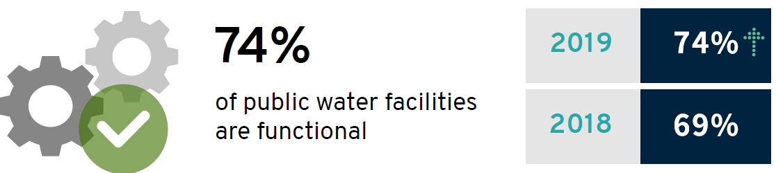 Per #NORM2019 > 25% of #Nigeria water facilities are not functional. With just a little investment, putting those facilities back into full service could increase the low per capita share of water from an average of 9 l/c/day to 14 l/c/day <a href="/FMWR_Nigeria/">Water Resources Nigeria</a> <a href="/UNICEF_Nigeria/">UNICEF Nigeria</a>