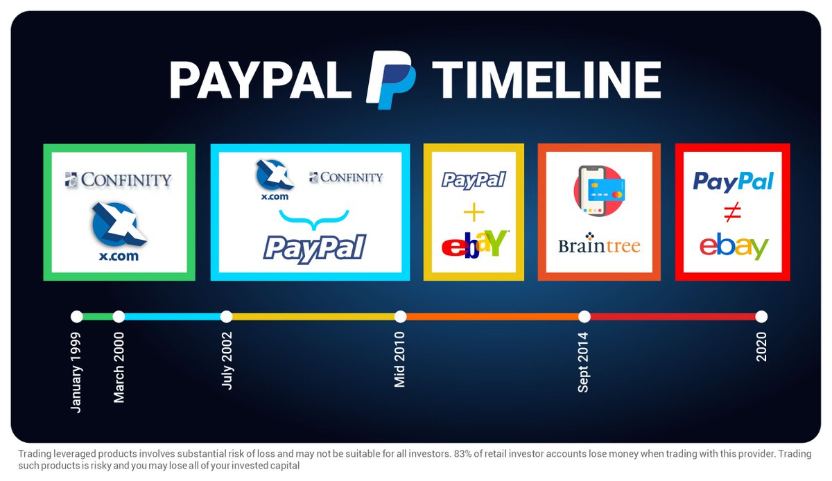 Libertex on X: "🚀 #𝗣𝗮𝘆𝗽𝗮𝗹 𝗧𝗶𝗺𝗲𝗹𝗶𝗻𝗲🚀 What do you know about  Paypal history? Do you know what happen on the dates below? 🤔 #ebay  #payments #braintree #confinity https://t.co/drl3CQgSqF" / X