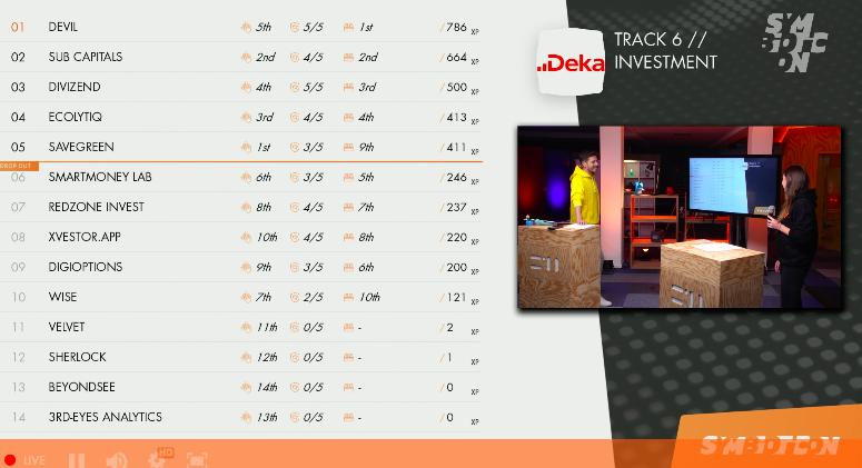 Thanks <a href="/symbioticon/">Symbioticon</a> <a href="/sparkasse/">Sparkasse</a> for this amazing #hackathon. We pitched the #ClimatePledge 🌱 helping users become #carbonneutral with #smartinvestments. And we won 🦾 Cudos to our fellow track members <a href="/SubCapitals/">Sub Capitals</a> see you in round 2 😎 #sustainablebanking