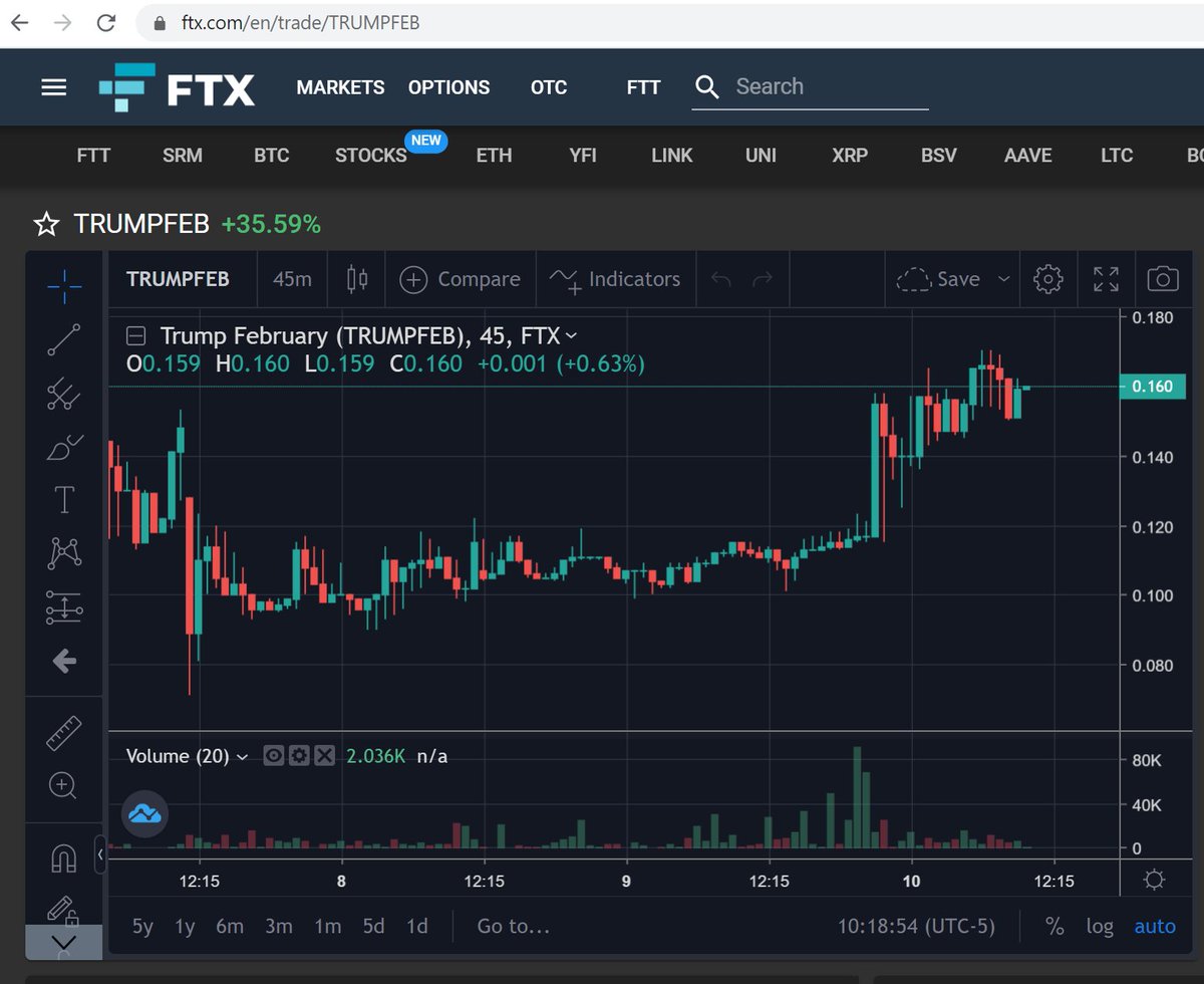A short thread on something slightly scary (but not as scary as it looks). There's a prediction market platform,  @FTX_Official, that seems to have way more liquidity than  @PredictIt and has a contract on "Trump to be President Feb 1, 2021" whose prices are... not calming.1/