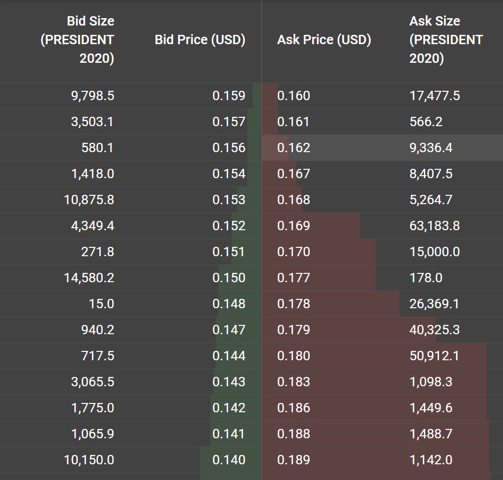 We might say, "Oh, there's barely any money at all there," and by the standards of many financial markets that's true, but within 10% of the price there are tens of thousands of dollars being bet (10 currency units here is about $1.60)2/